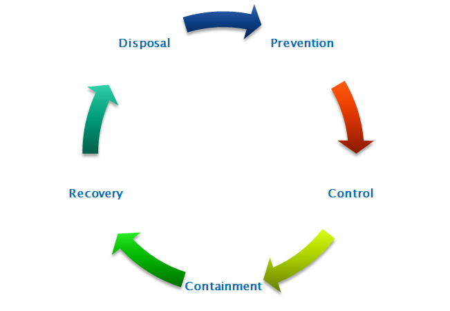 Disposal prevention control containment recovery Disposal prevention control containment recovery